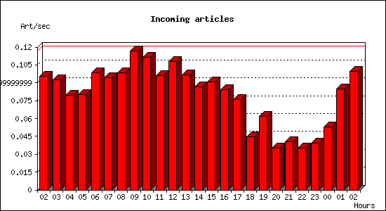 Incoming articles