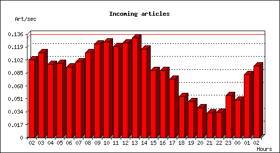 Incoming articles