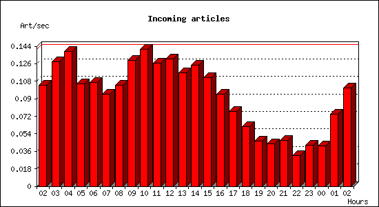 Incoming articles