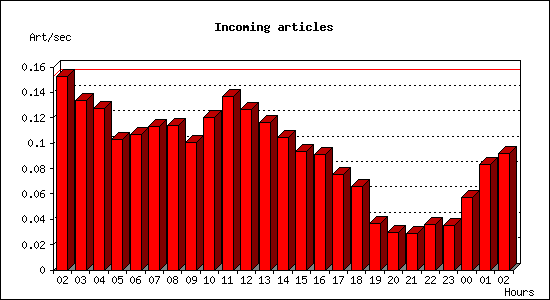 Incoming articles