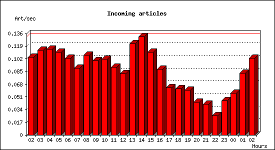 Incoming articles