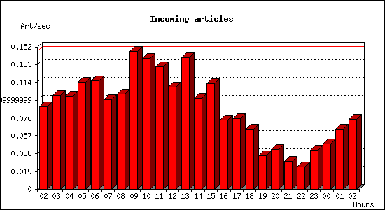 Incoming articles