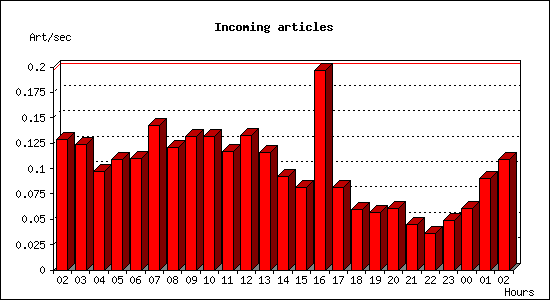 Incoming articles