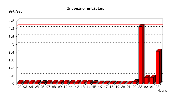 Incoming articles
