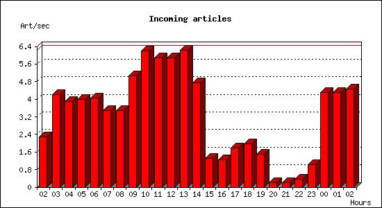 Incoming articles