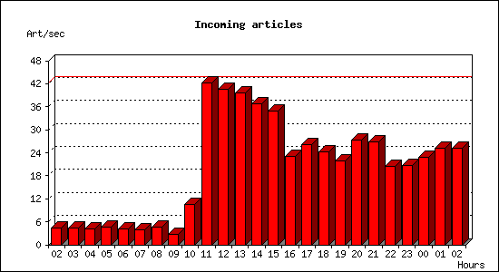 Incoming articles