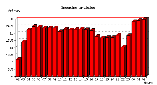 Incoming articles