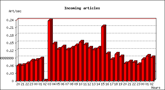 Incoming articles
