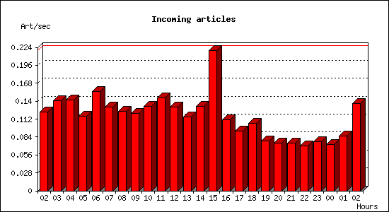 Incoming articles