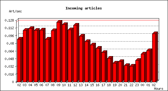 Incoming articles
