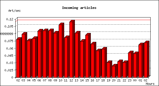Incoming articles