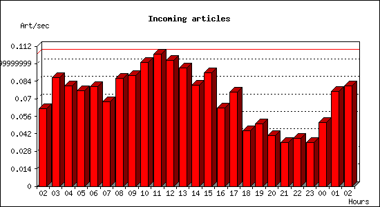 Incoming articles