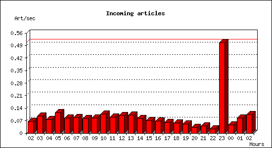 Incoming articles
