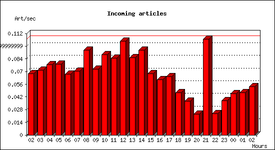 Incoming articles
