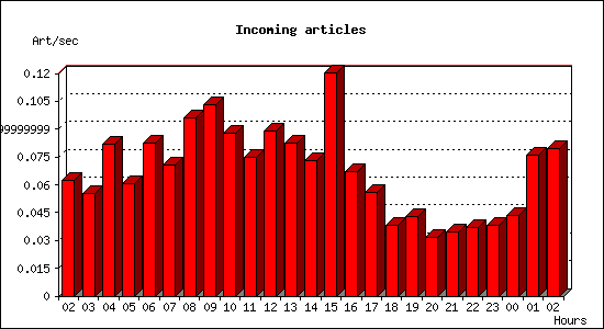 Incoming articles