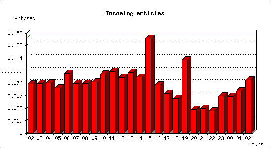 Incoming articles
