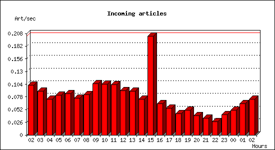 Incoming articles