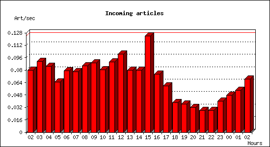 Incoming articles