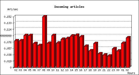 Incoming articles