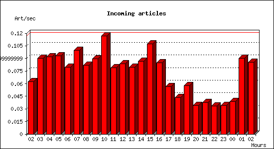 Incoming articles