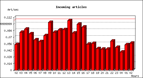Incoming articles