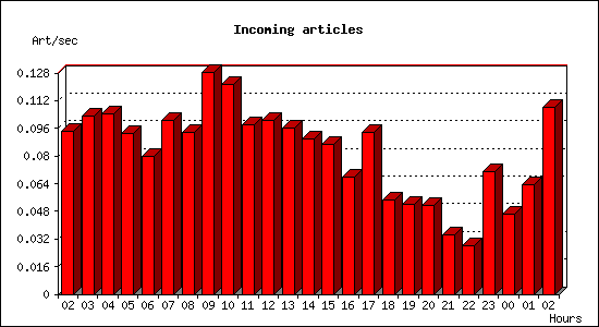 Incoming articles