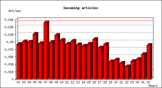 Incoming articles