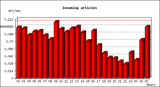 Incoming articles