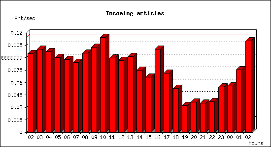 Incoming articles