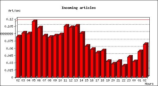 Incoming articles