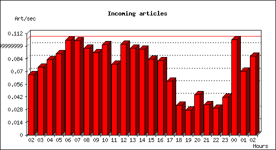 Incoming articles