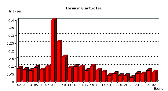 Incoming articles