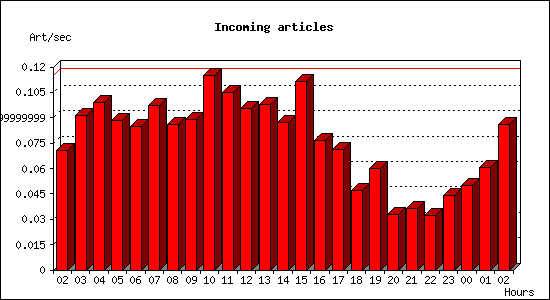 Incoming articles
