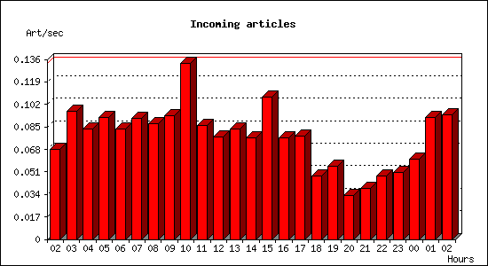 Incoming articles