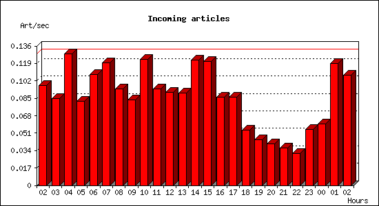 Incoming articles