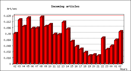 Incoming articles