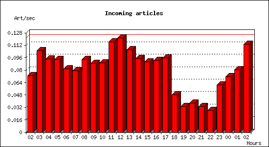 Incoming articles