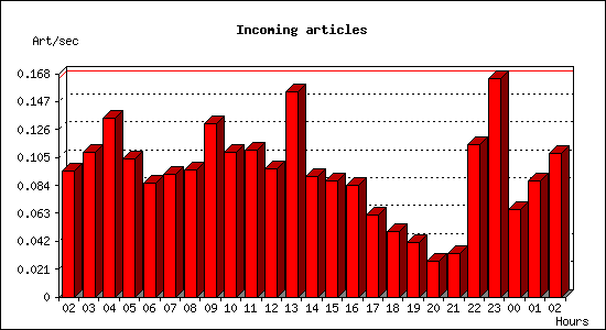 Incoming articles