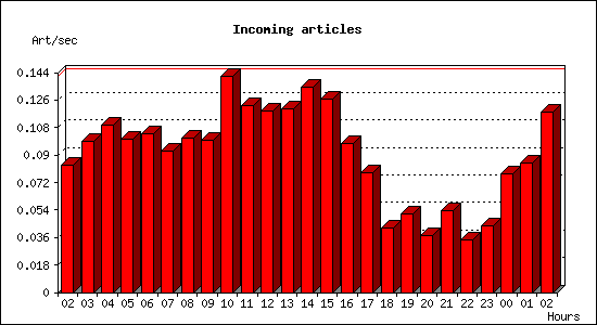 Incoming articles