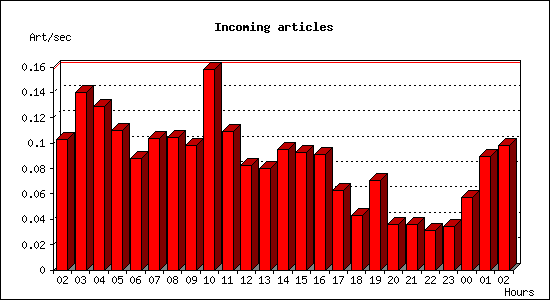 Incoming articles