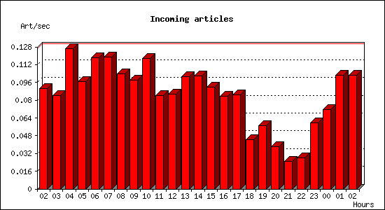 Incoming articles