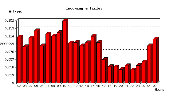 Incoming articles