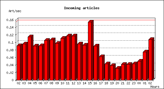 Incoming articles