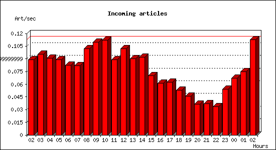 Incoming articles