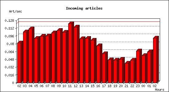Incoming articles