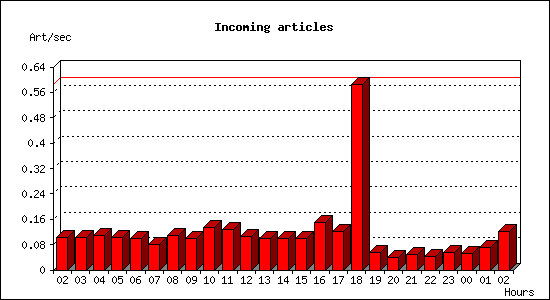 Incoming articles