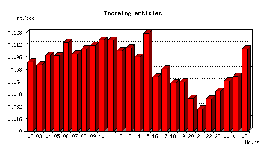 Incoming articles