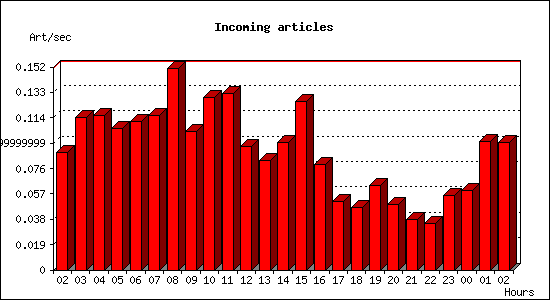 Incoming articles