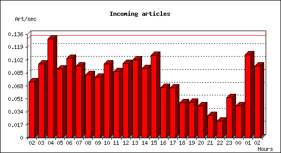 Incoming articles