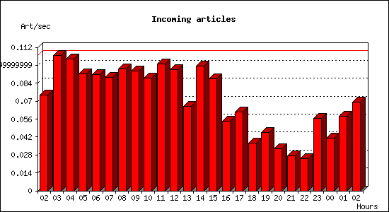 Incoming articles